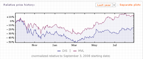 Disney Marvel Relative price history